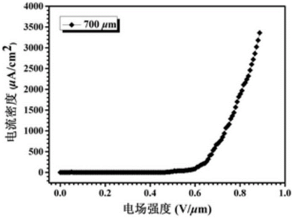 Application of P-doped SiC nano wire in field emission cathode material