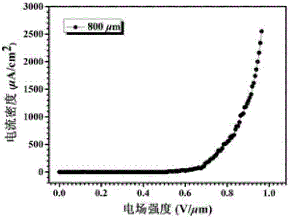 Application of P-doped SiC nano wire in field emission cathode material
