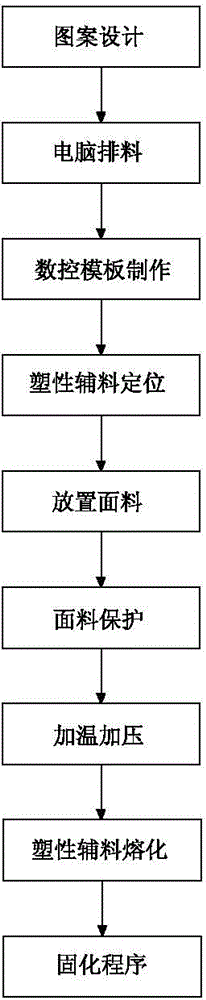 Process method for plastic stamping