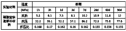 A kind of non-fluidity quick-setting strong cohesion phosphate cement repair material and preparation method thereof