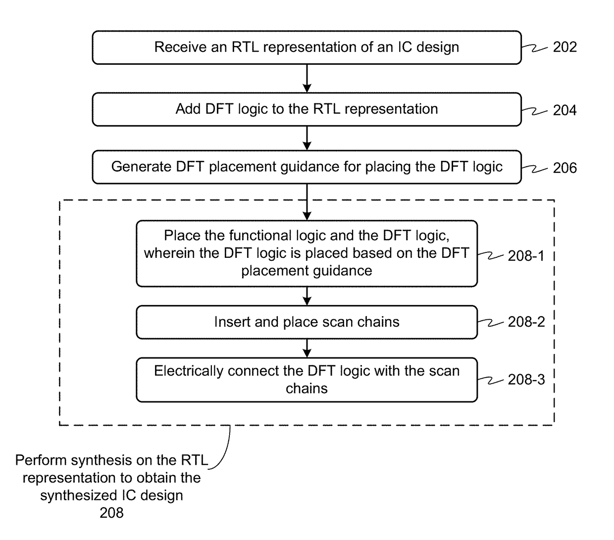 Design-for-testability (DFT) insertion at register-transfer-level (RTL)