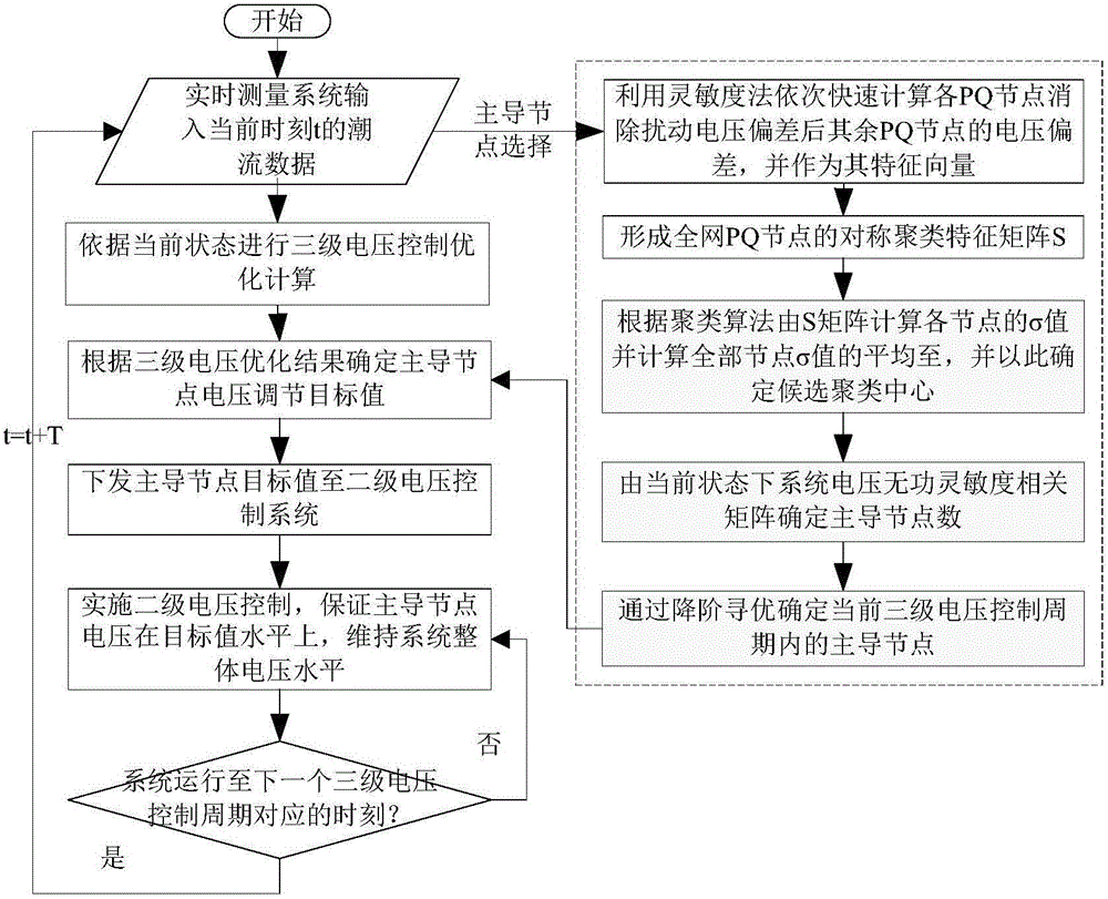 Large power network graded voltage control method under wind power access