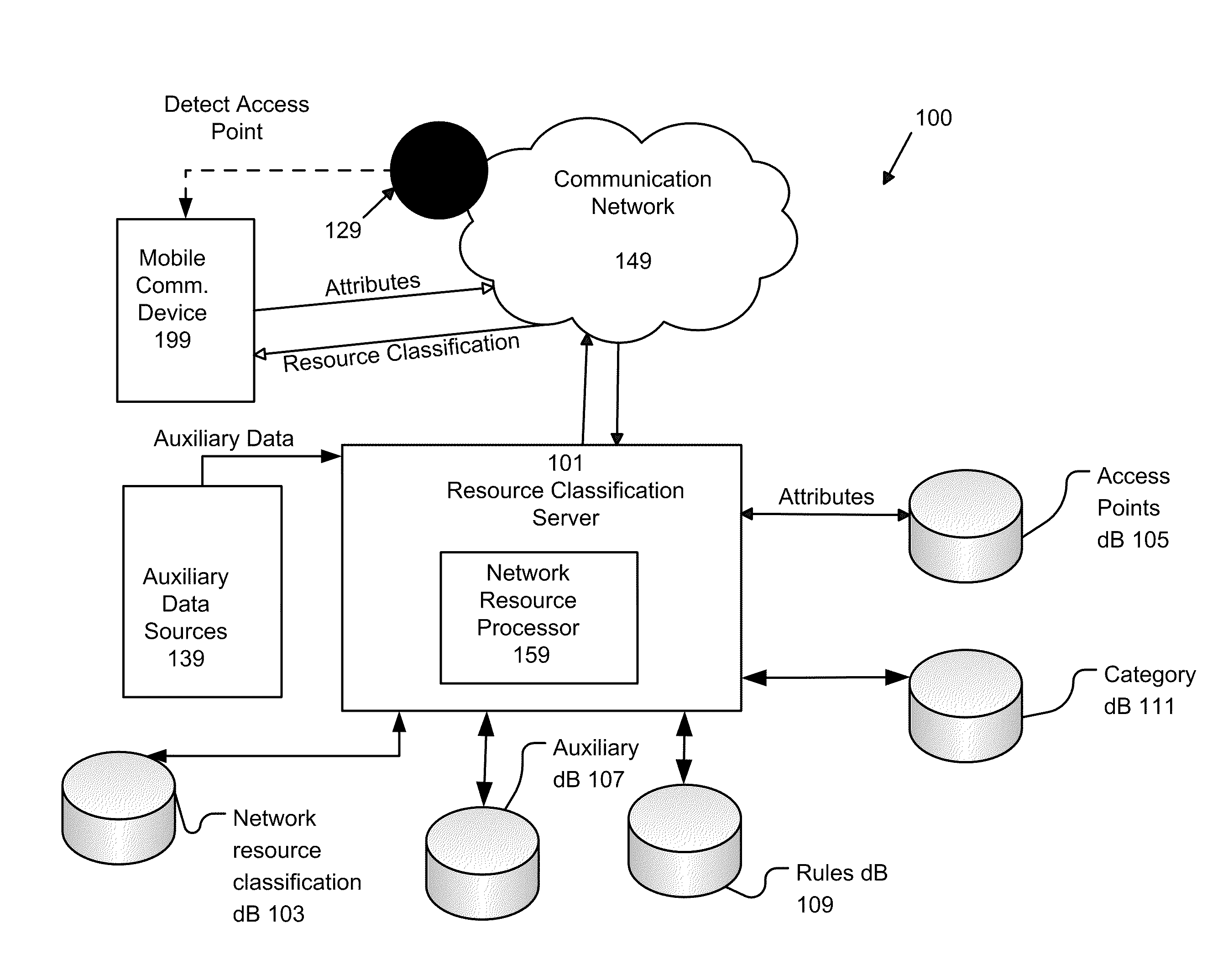 System and Method of Automatically Connecting a Mobile Communication Device to A Network Using a Communications Resource Database