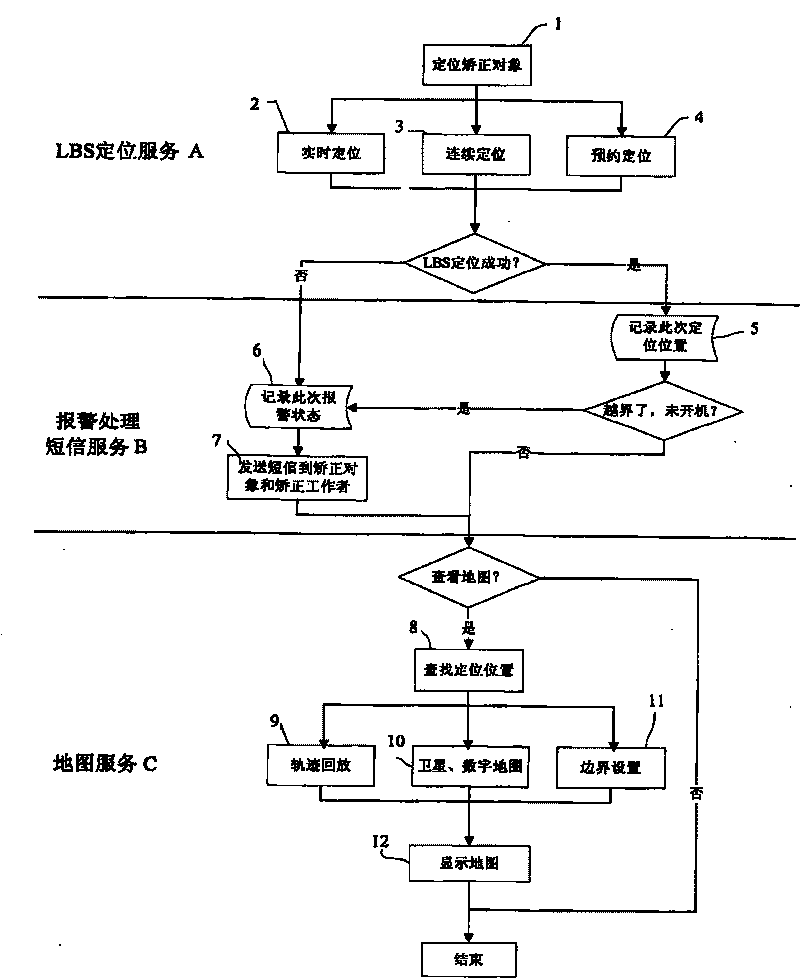 LBS position service based community rectification work management method