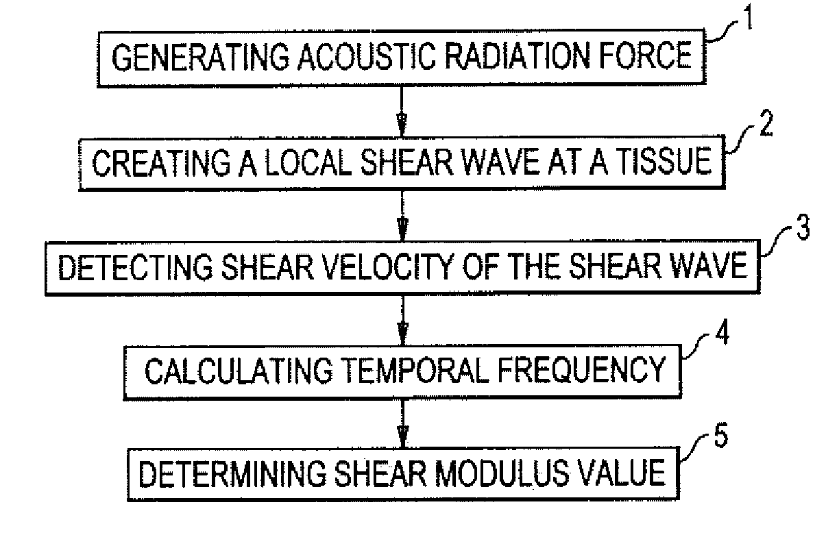 Shear modulus estimation by application of spatially modulated impulse acoustic radiation force approximation