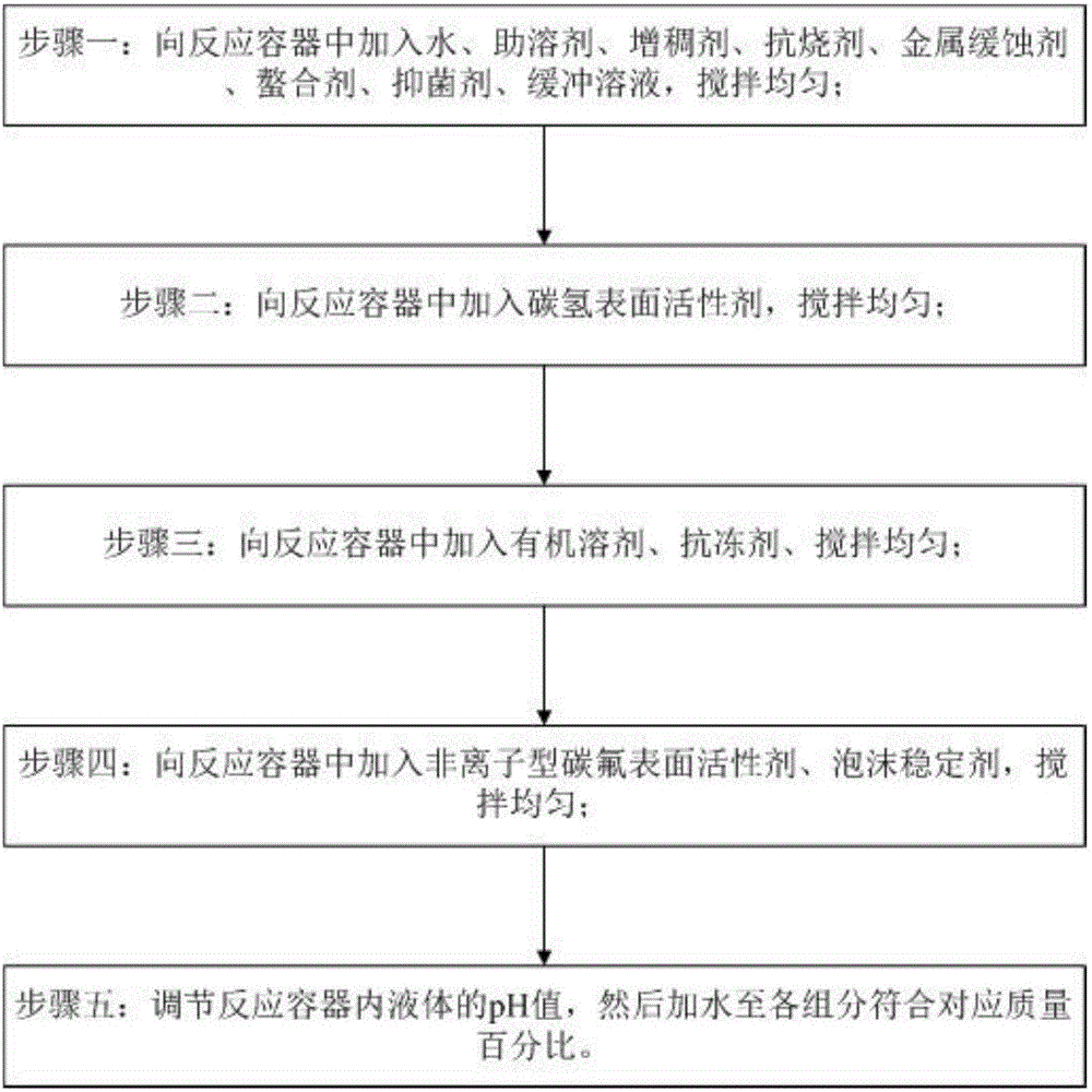 Fire extinguishing agent and preparation method thereof