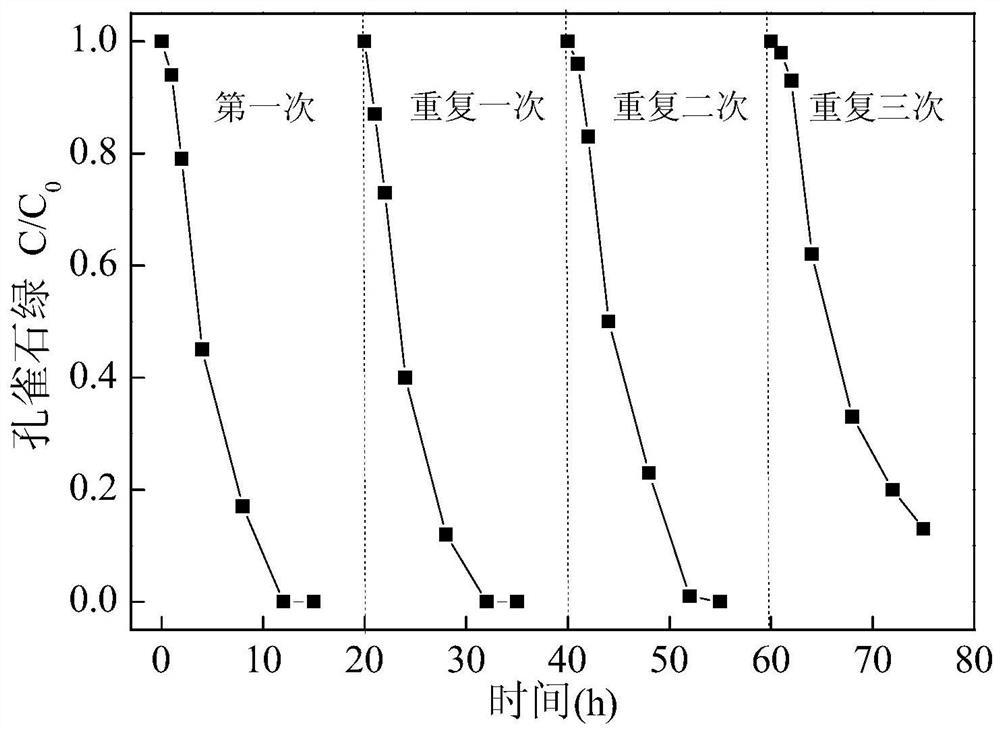 A method for degrading malachite green wastewater using loofah sac loaded with Saccharomyces cerevisiae