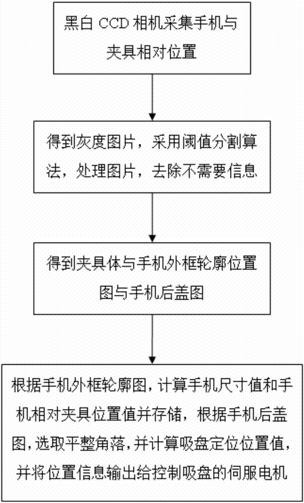 Automatic dismantling and recycling method of waste mobile phones and automatic operation assembly line device