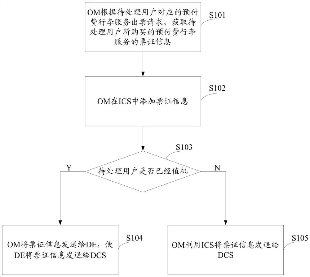 Prepaid luggage processing method, reservation management system and device