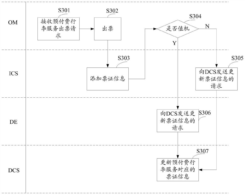 Prepaid luggage processing method, reservation management system and device