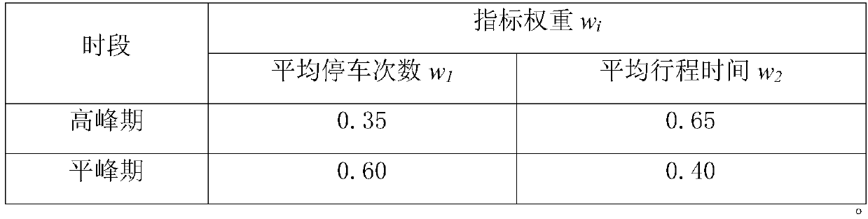 An evaluation method of urban corridor traffic status based on measured vehicles