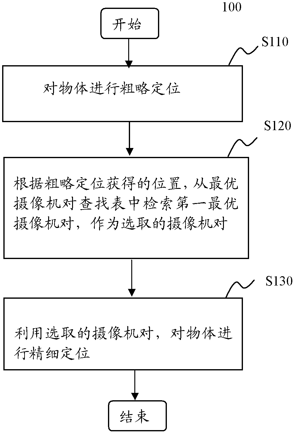 Method and device for object positioning, and method and device for determining optimal camera pair