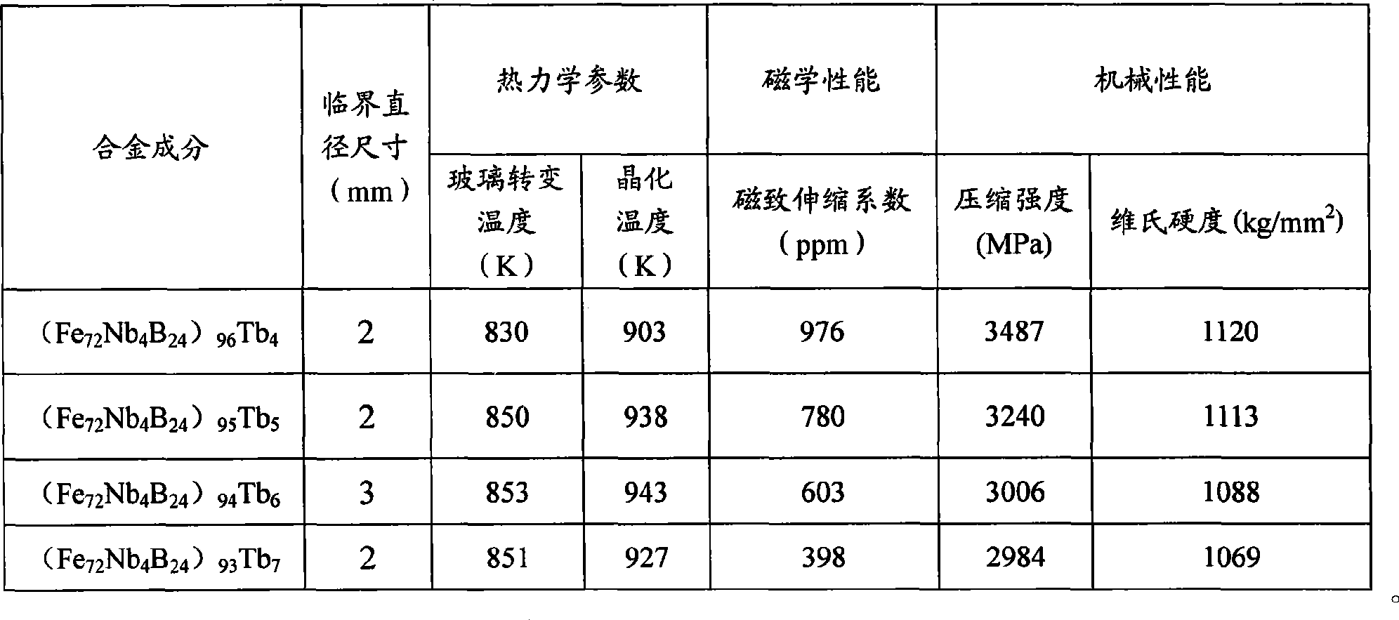 Bulk amorphous alloy material with excellent mechanical performances and high-magnetostriction, and method of producing the same