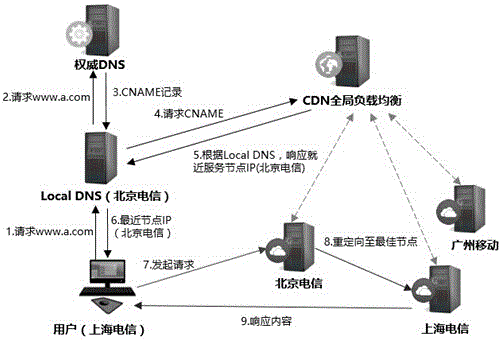 Redirection mechanism based intelligent CDN (content delivery network) scheduling method
