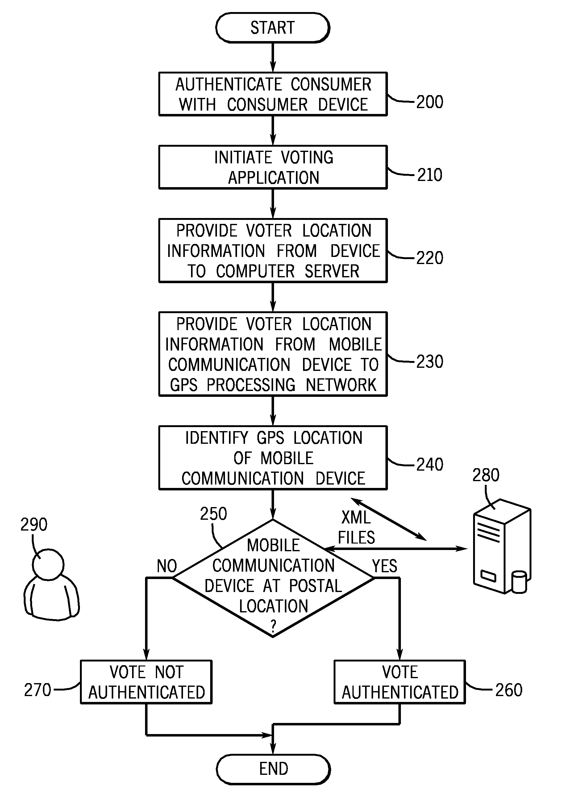 Geographical location authentication method