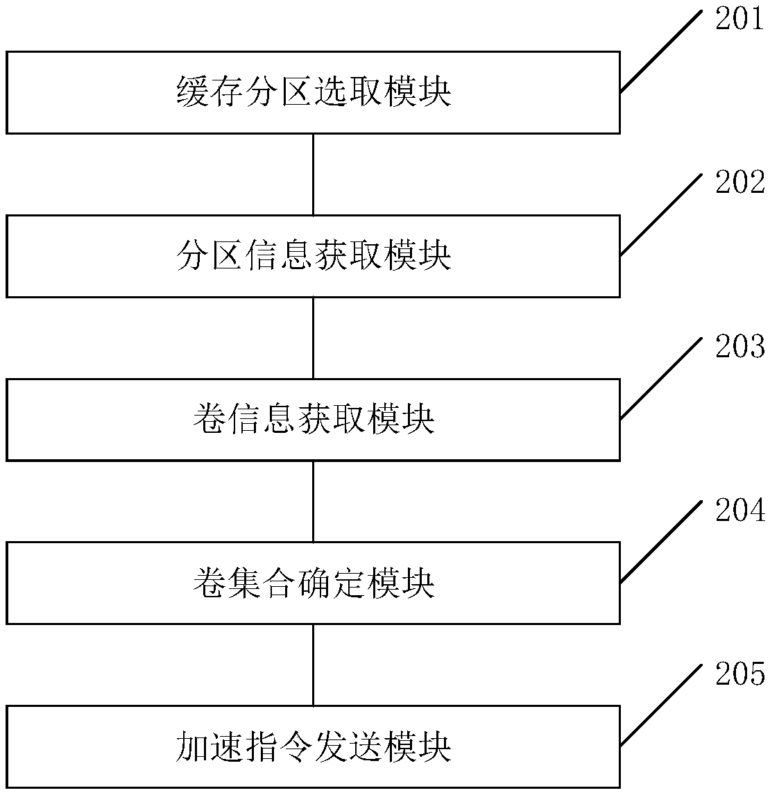 Cache acceleration management method, system and device for volumes in storage, and storage medium