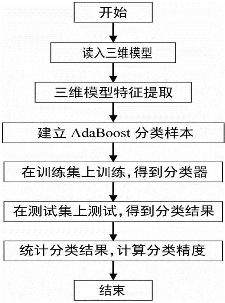 A method for automatic classification of 3D models based on adaboost