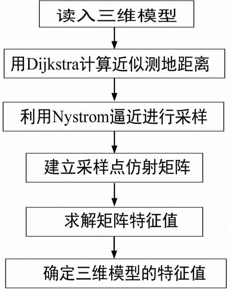 A method for automatic classification of 3D models based on adaboost