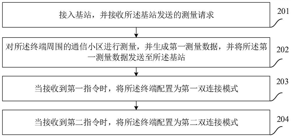 Connection mode configuration method and device