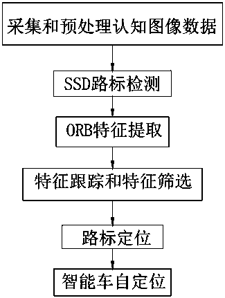 An intelligent vehicle positioning method and system for a cognitive map