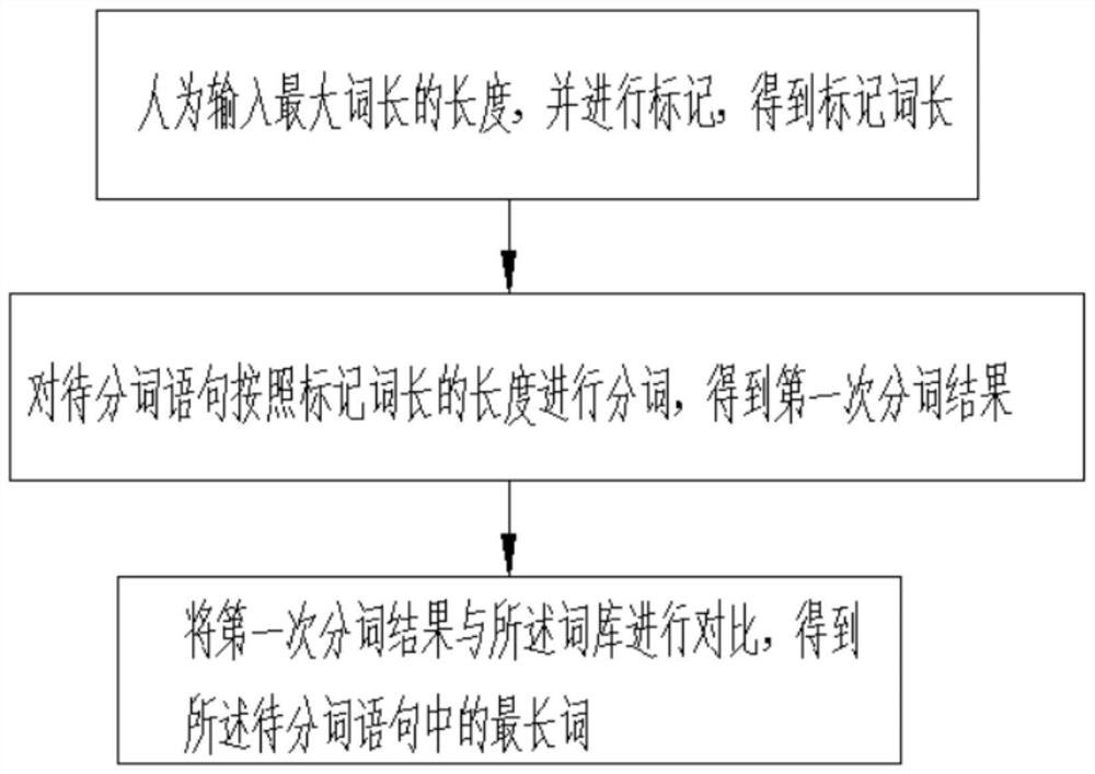 Chinese word segmentation method and device and search lexicon reading method