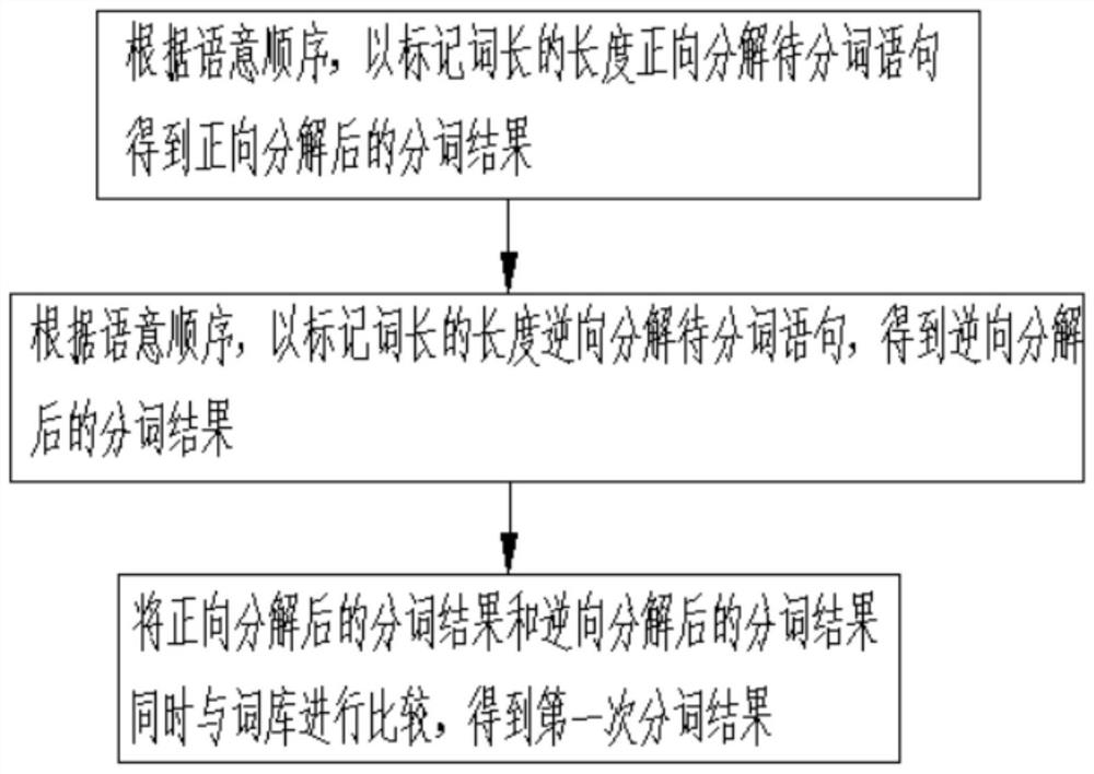 Chinese word segmentation method and device and search lexicon reading method