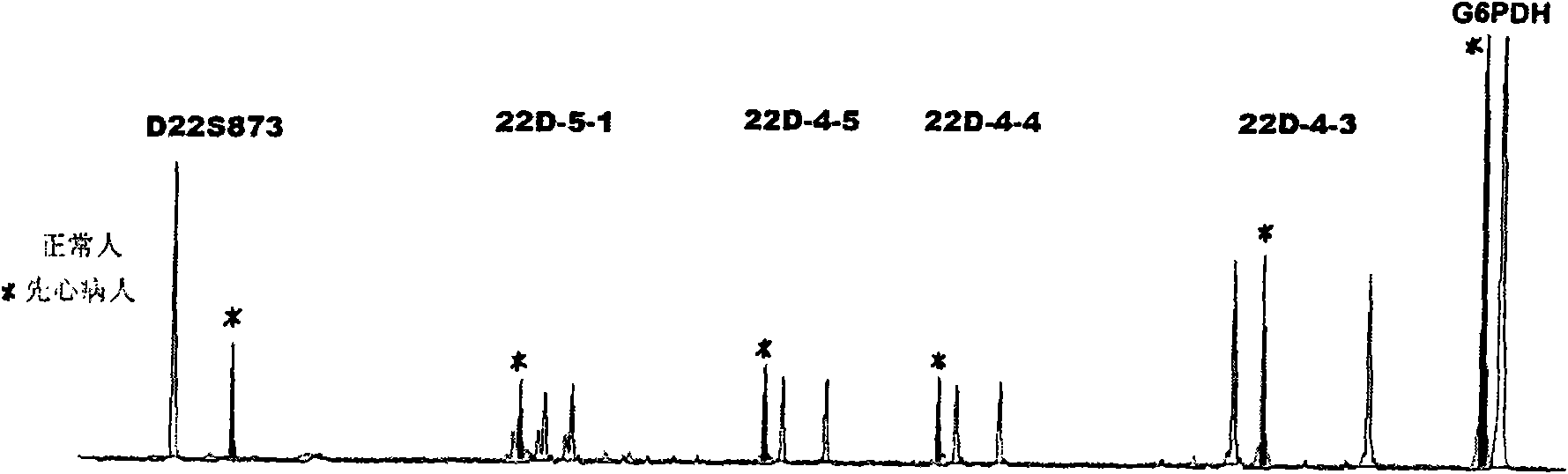 Method for testing chromosome 22q11.2 microdeletion and microduplication