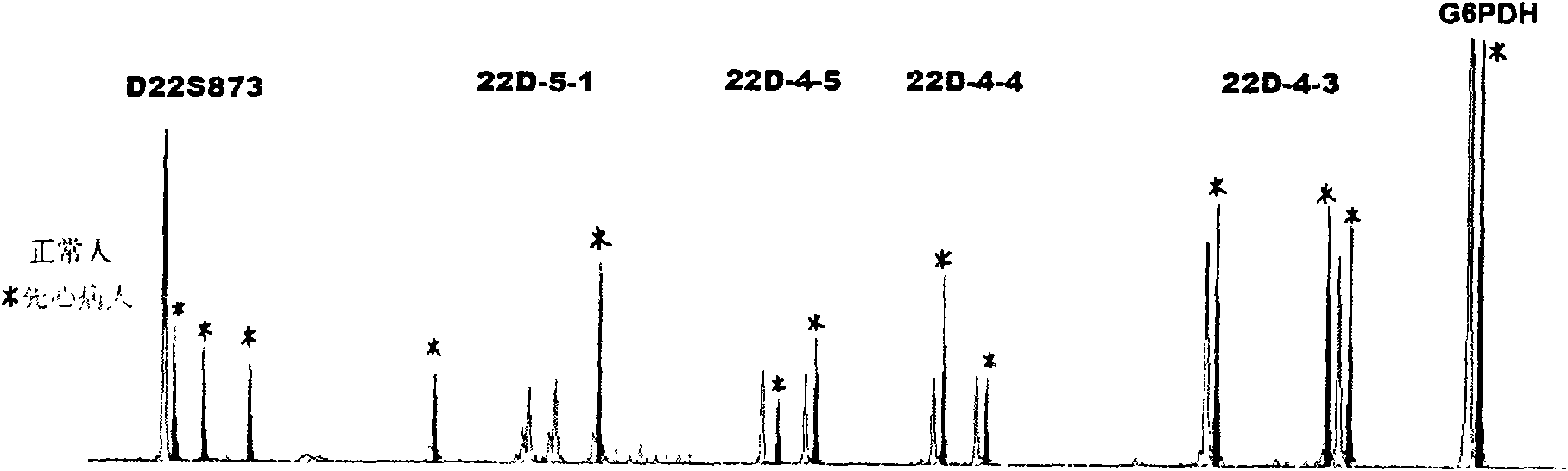 Method for testing chromosome 22q11.2 microdeletion and microduplication