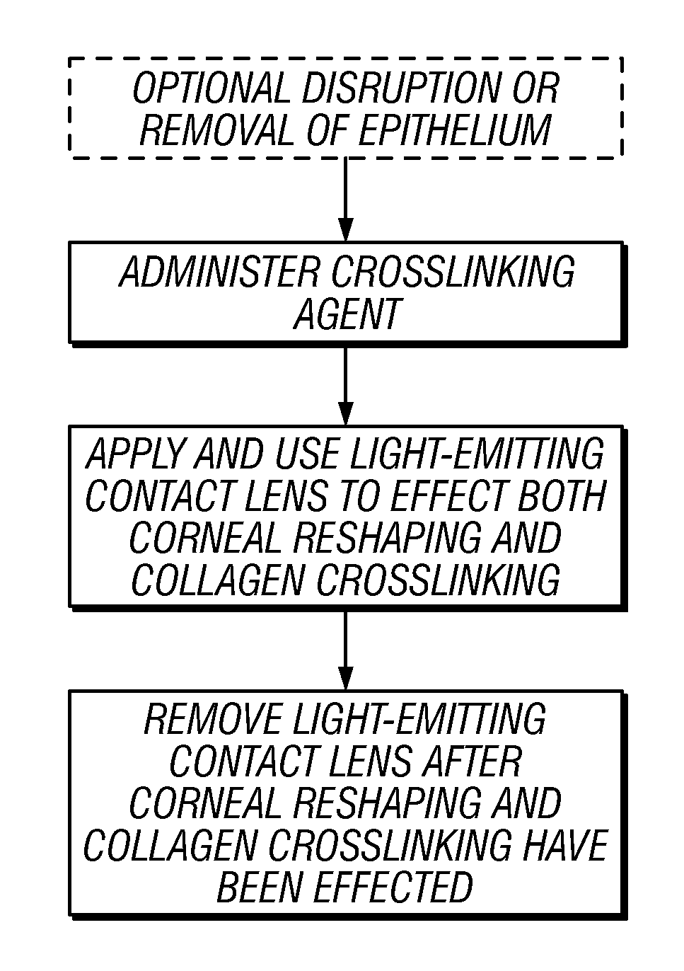 Methods and devices for crosslinking of corneal collagen and for treatment of disorders of the eye
