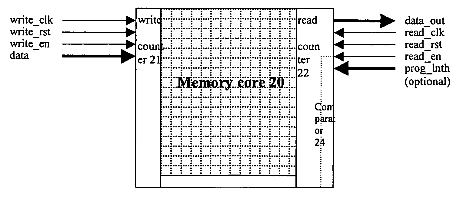 Configurable length first-in first-out memory