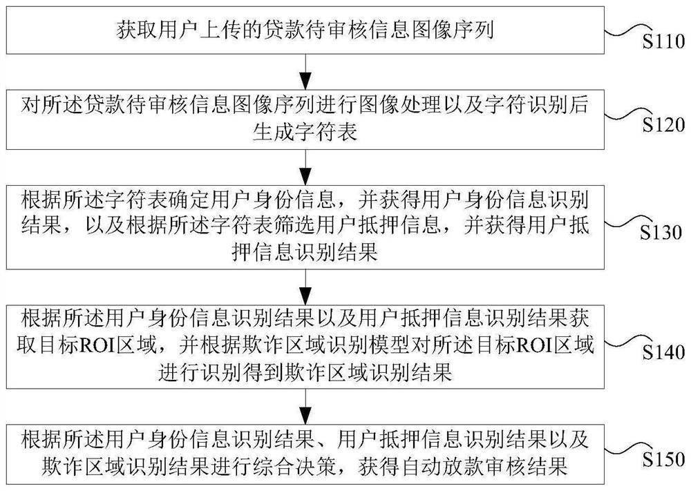 Automatic loan auditing method