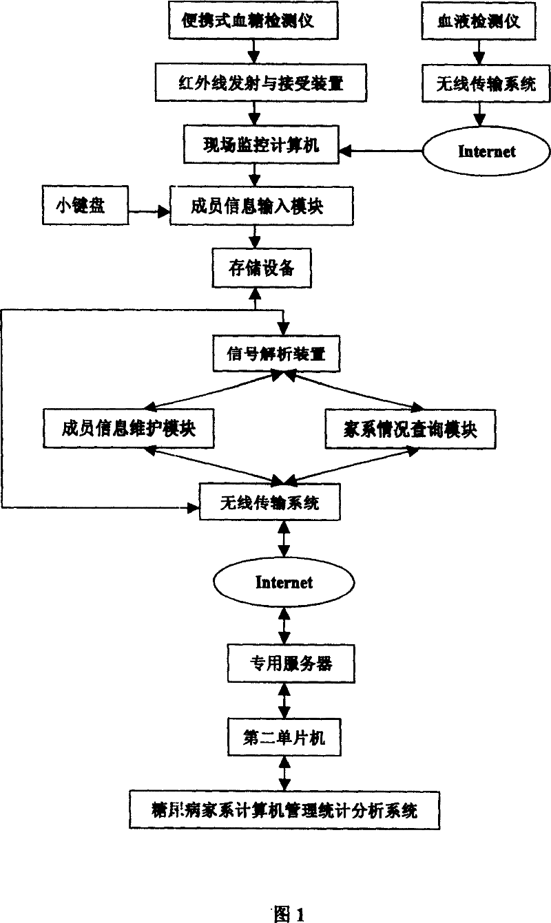 Network based diabetes pedigree control system