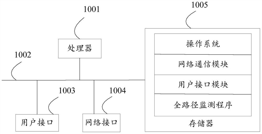 Full path monitoring method, equipment, storage medium and device