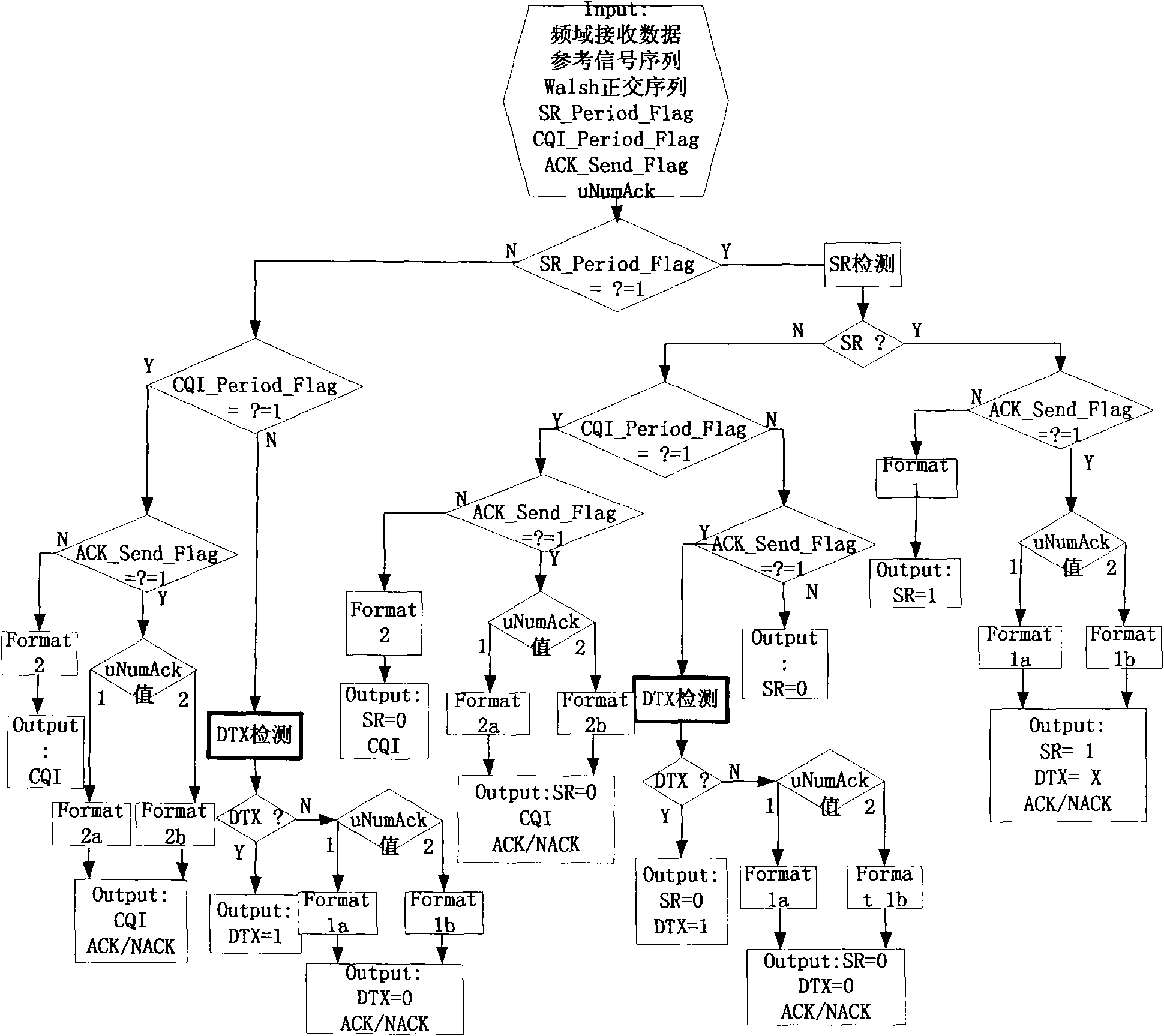 Method and system for processing uplink control channel information