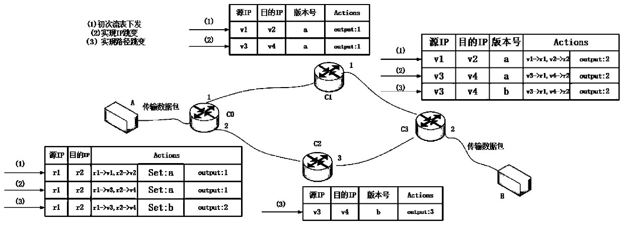 Active defense method based on path and IP address hopping in SDN network