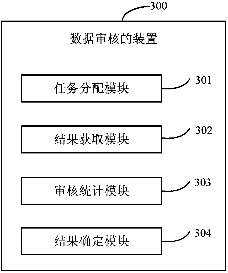Data auditing method and device