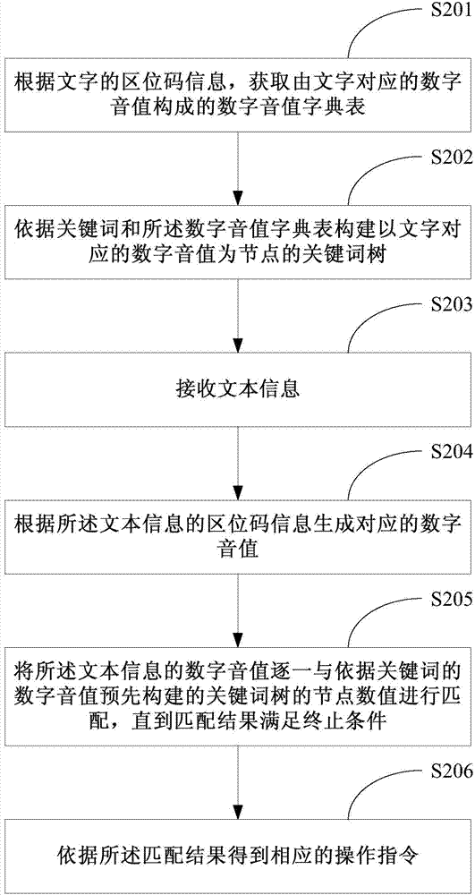 Method and device for matching characters with close pronunciation