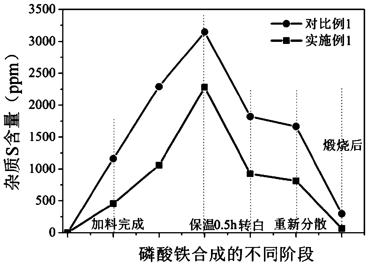 Preparation method of battery-grade iron phosphate with low sulfur content
