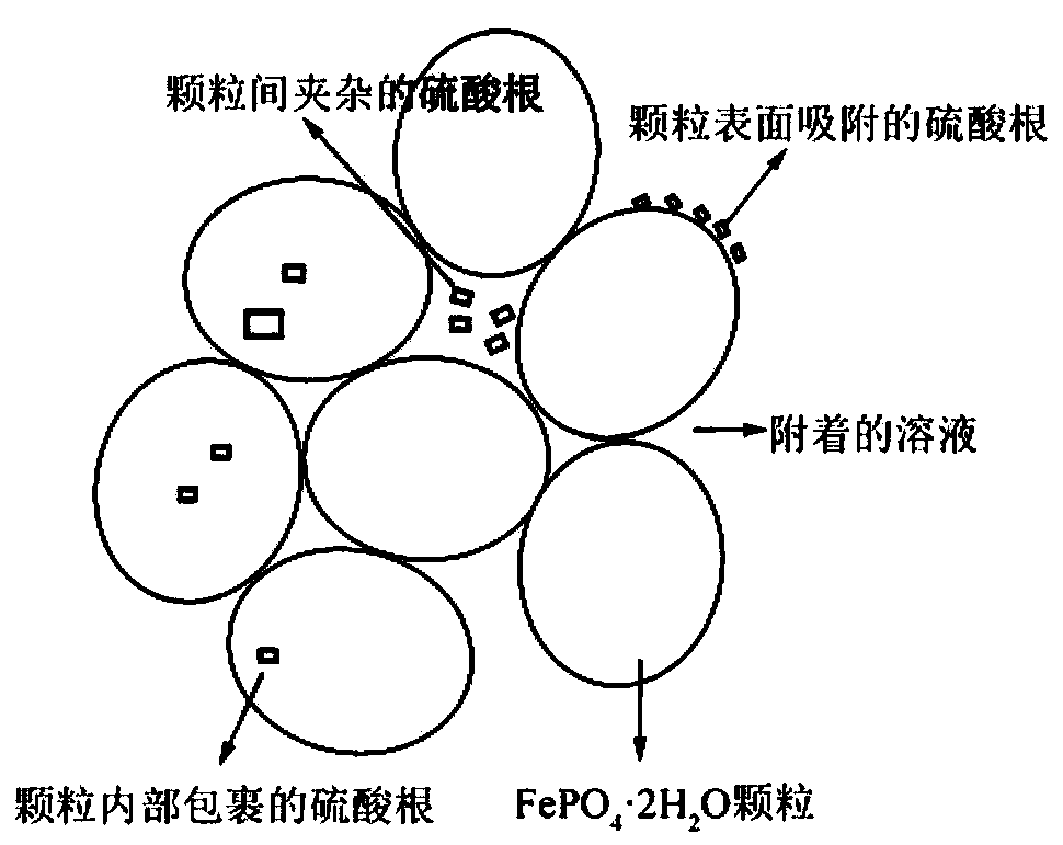 Preparation method of battery-grade iron phosphate with low sulfur content