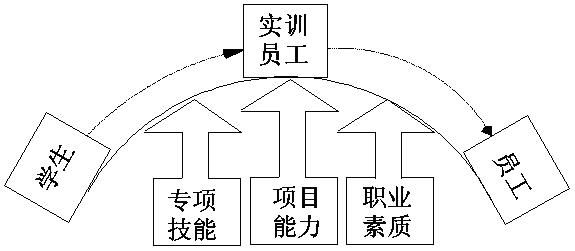 Entrepreneurial practical training platform