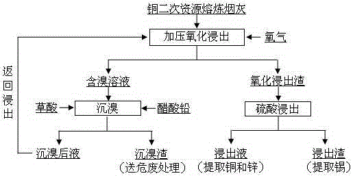 Treatment method of copper secondary source smelting soot