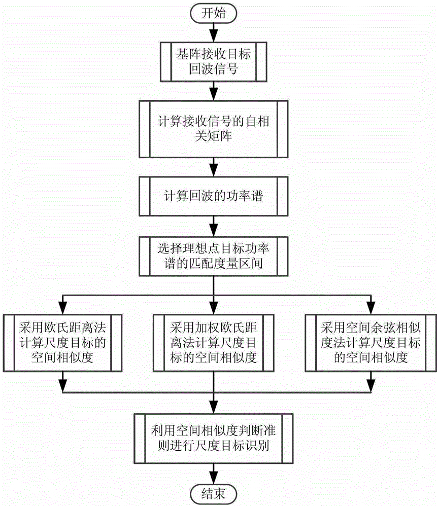 Method for extracting dimension characteristics of underwater target based on space similarity