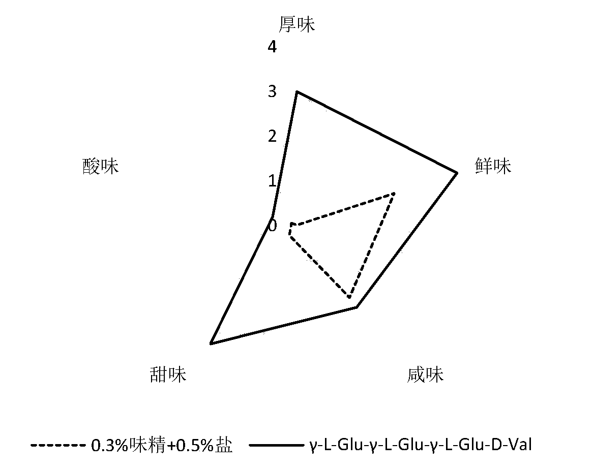 Sweet peptide gamma-L-Glu-gamma-L-Glu-gamma-L-Glu-D-Val and preparation method and application thereof