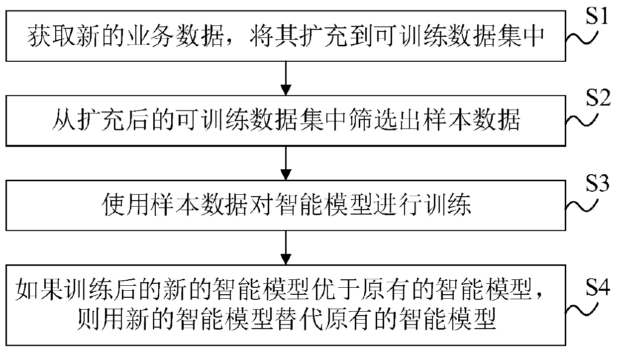 Automatic evolution method of intelligent model