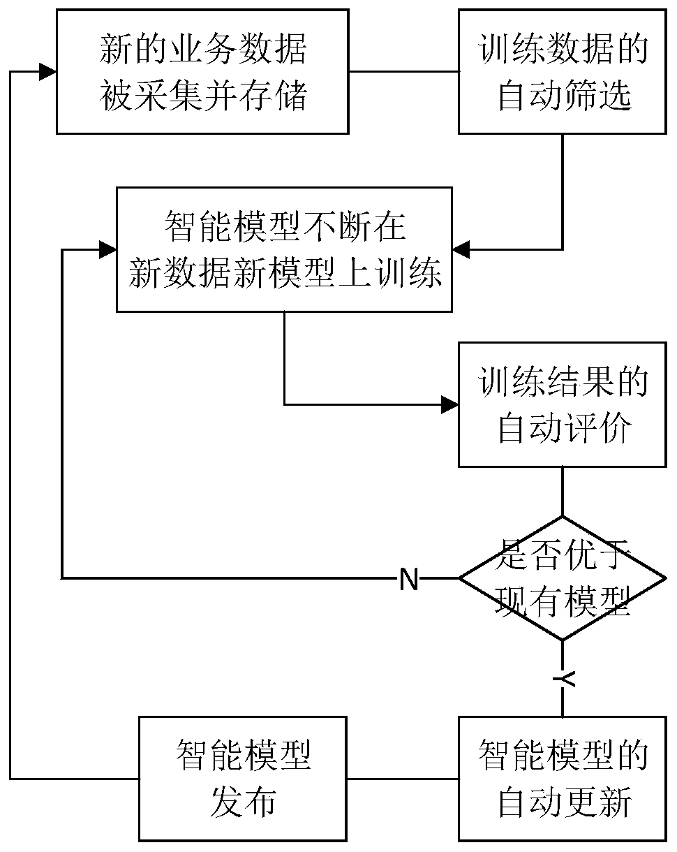 Automatic evolution method of intelligent model