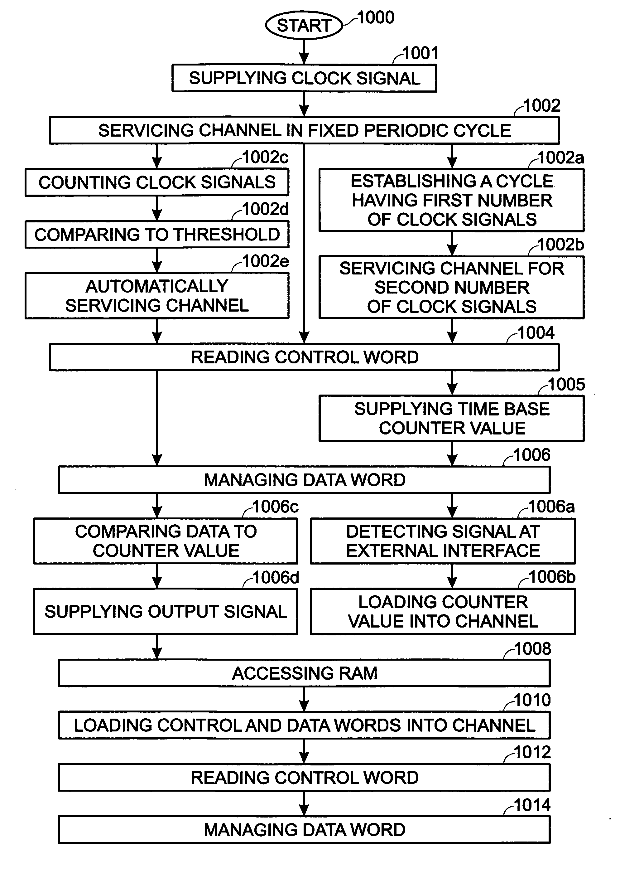 Timer with periodic channel service