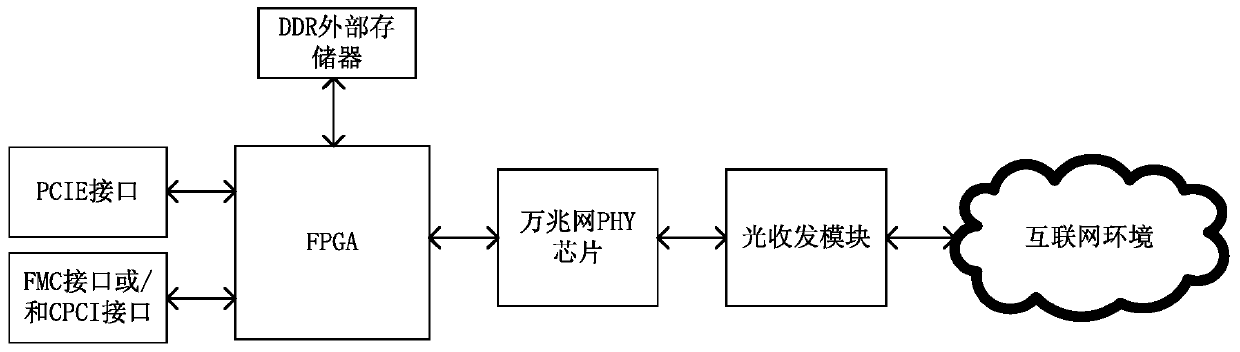 10 Gigabit network tcp protocol offload engine toe system based on fpga