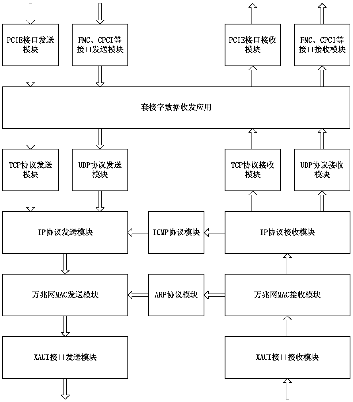 10 Gigabit network tcp protocol offload engine toe system based on fpga