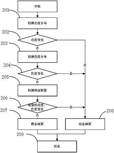 Realization method of intelligent image quality adjustment based on dynamic and static images