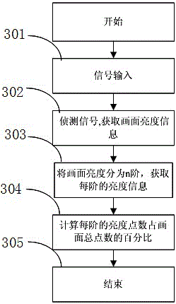 Realization method of intelligent image quality adjustment based on dynamic and static images